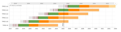 TYPO3 Chart, welches zeigt wie lange die Versionen noch aktuell sind