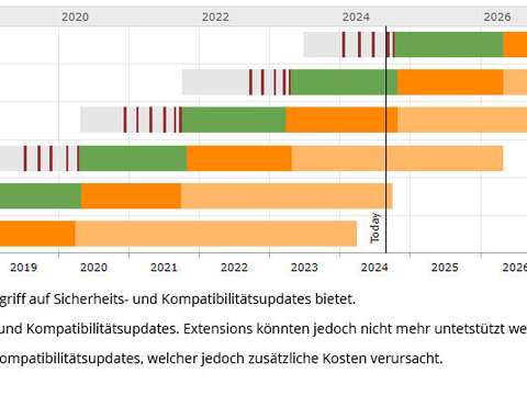 TYPO3 Updates: Wichtige Sicherheits- und Funktionsaktualisierungen im Content Management
